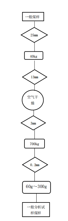 一般分析試驗煤樣的制樣程序